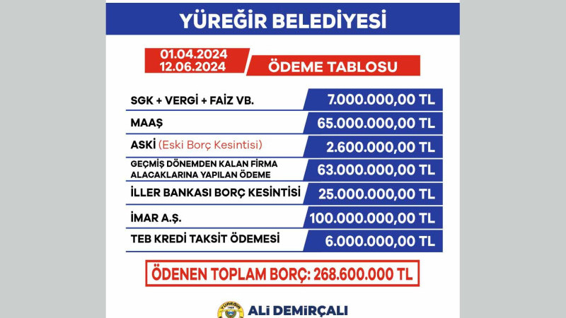 YÜREĞİR BELEDİYESİ MALİ DİSİPLİNİ SAĞLIYOR